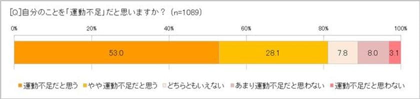 「自分は運動不足だと思う」人は全体の81.1％！　
気づいたきっかけは「おなかのぜい肉」「体のラインのたるみ」　
やってみたい運動の1位は「ヨガ・ストレッチ・ピラティス」
