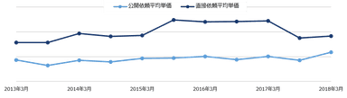 平均単価比較_グラフ画像