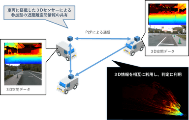 【参考資料2 車両間における3Dデータの相互利用による、空間リスクマネジメント】