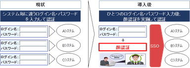 生態認証システムの導入イメージ