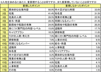 参考データ：入社を決めるにあたって重視した内容と重視しなかった内容の全データ