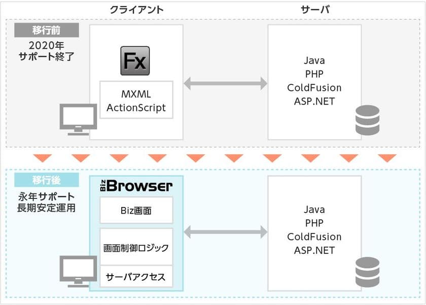 2020年サポート終了のFlash(Flex)ベースで開発された
業務システム移行支援サービスを4月24日より提供開始