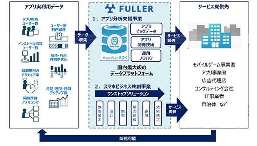 【SI創業応援ファンド】フラー株式会社に投資実行しました
～スマホアプリの利用動向データ分析やアプリを活用した情報発信を通じた地域活性化サポート～