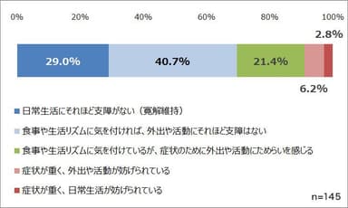 潰瘍性大腸炎の症状は、どれくらい日常生活に影響を与えていますか