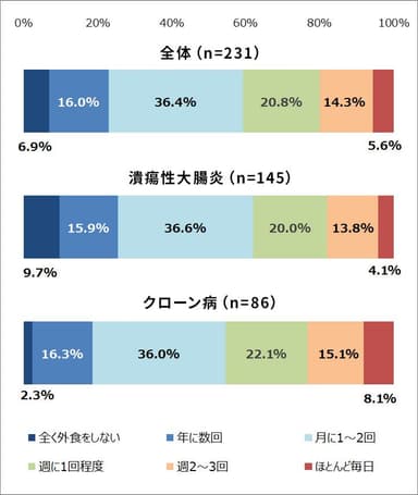 外食をする頻度はどのくらいですか