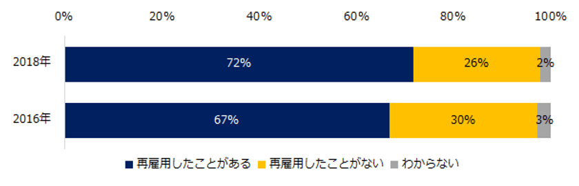 企業の出戻り（再雇用）実態調査2018
出戻り社員の受け入れ実績がある企業は2016年より増加。 
一方、制度化は進まず。