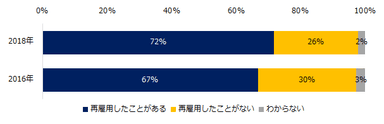 再雇用の有無