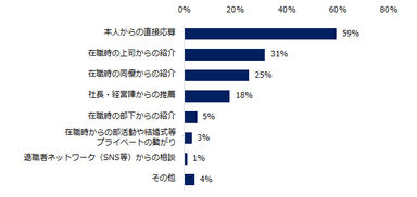 （再雇用実績あり企業）再雇用のきっかけ