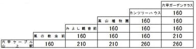 六甲まやレジャーきっぷ