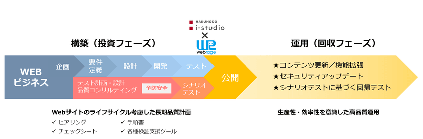 博報堂アイ・スタジオ、株式会社ウェブレッジと業務提携し、
Webサイトの品質向上・長期安定運用を可能にする
品質管理ソリューション『QC-ACTIVE』の提供を開始