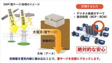 EMP攻撃の防御