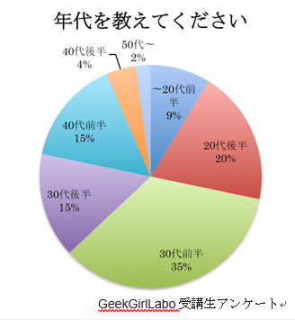 GeekGirlLaboアンケート年代