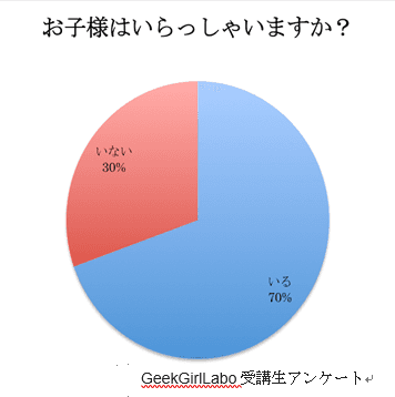 GeekGirlLaboアンケート子供