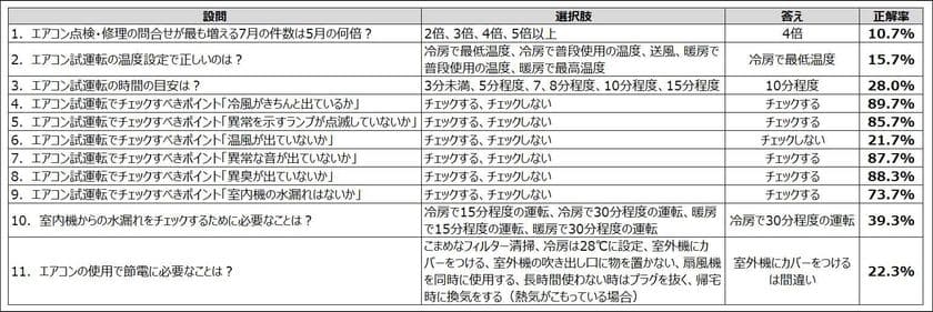 「エアコン スイッチオンテスト」2018年全国正解率は50.8％。
適正な試運転［温度］の認知は15.8％、［時間］の認知は28.0％と
知らないと困る「エアコンの正しい試運転方法」の
理解はまだまだ低い結果に