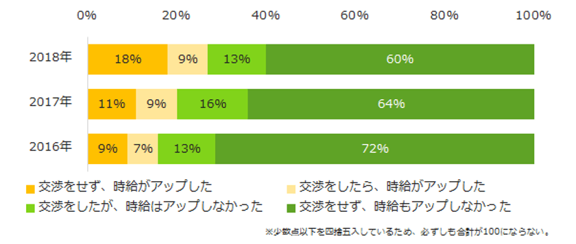 派遣社員に聞いた「お給料」実態調査
時給が上がった方は27％と昨年より7ポイント増加。