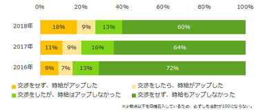 図1：時給はアップしましたか？