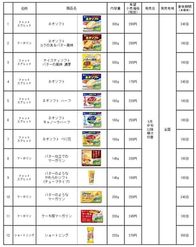 家庭用マーガリン類・ショートニング商品一覧