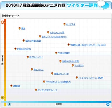 2010年7月放送開始のアニメ作品 ツイッター評判