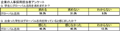 参考資料(3)：企業の人事採用担当者アンケート　学生のグローバル志向について