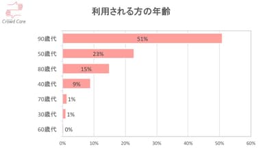 2．利用される方の年齢