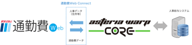 通勤費Web Connectサービスイメージ