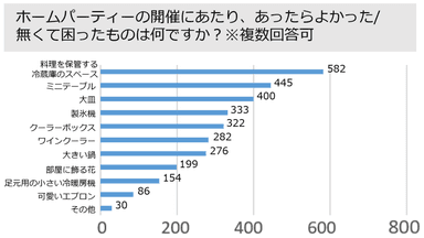 調査対象：ホスト　ホームパーティーの開催にあたり、あったらよかった/ 無くて困ったものは何ですか？※複数回答可