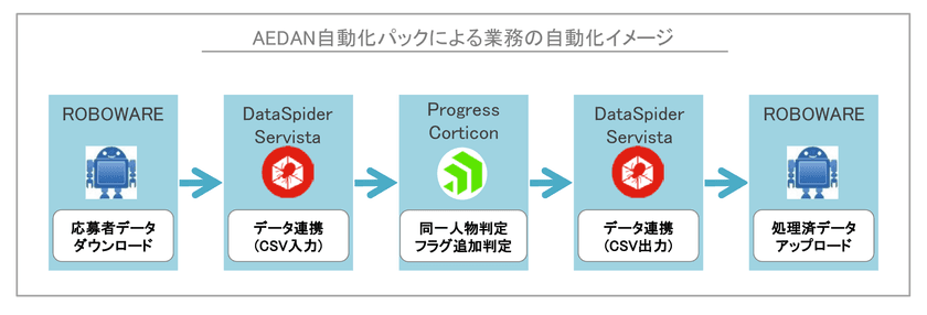 レジェンダ・コーポレーション、
RPAと推論型AIを用いて
「採用業務」のオペレーションを自動化へ

～より一層のHR Tech推進を目指して、
「AEDAN自動化パック」を導入～