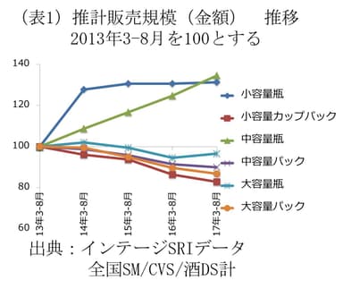 （表1）推計販売規模