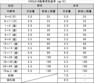 ビタミンDの食事摂取基準