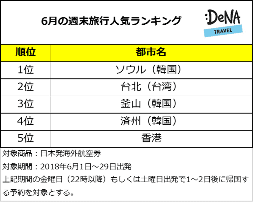 祝日のない6月は週末旅行を楽しもう！
週末の人気旅行先1位は定番ソウル
インスタ映えで注目を集める台湾・釜山もランクイン