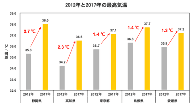 2012年と2017年の最高気温