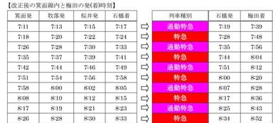 改正後の箕面線内と梅田の発(着)時刻