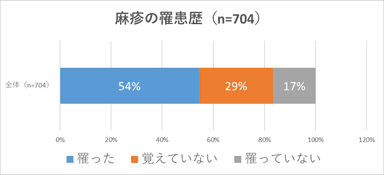 麻疹の罹患率