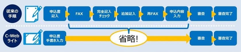 セディナと大日本印刷
タブレット端末上で手書き入力で分割払いの申込手続きを行えるサービス 「C-Webライト」の取扱いを開始