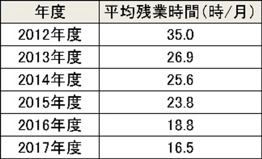 Jリート初の「TOKYO働き方改革宣言企業」に承認　
有給休暇を1時間単位で取れる制度を3月より導入
