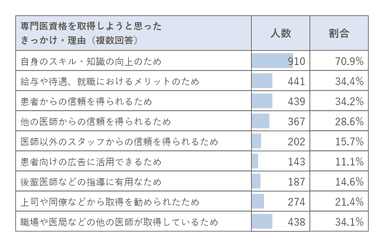 専門医資格を取得しようと思ったきっかけ・理由(複数回答)