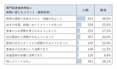 専門医資格取得後に実際に感じたメリット(複数回答)