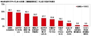 お弁当作りでやってしまった失敗