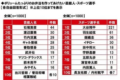 ボリュームたっぷりのお弁当を作ってあげたい芸能人・スポーツ選手