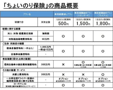 「ちょいのり保険」の商品概要
