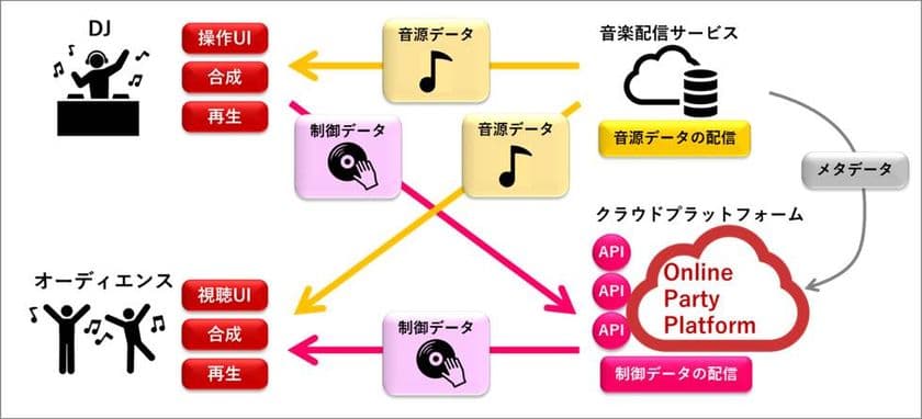 オープンストリーム、音楽・映像のライブ配信でデータ量の軽減と
高いリアルタイム性を実現する新技術を開発し国際特許を出願