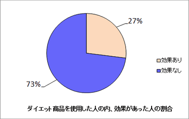 使用者の効果の調査結果