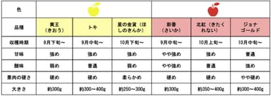 【青森屋】りんごの味チャート