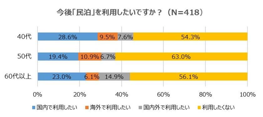 住宅宿泊事業法(民泊新法)施行で民泊解禁【民泊について調査】
約6割が民泊利用したくない！
民泊の認知度46.7％と半数以下に