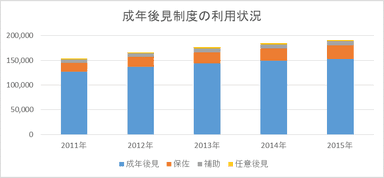 (4) 成年後見制度の利用状況　1