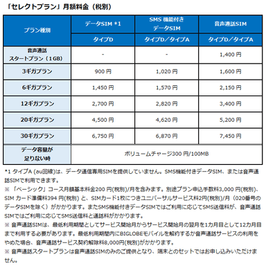 「セレクトプラン」月額料金(税別)