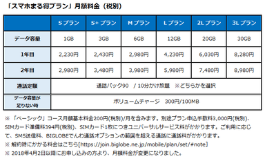 「スマホまる得プラン」月額料金(税別)