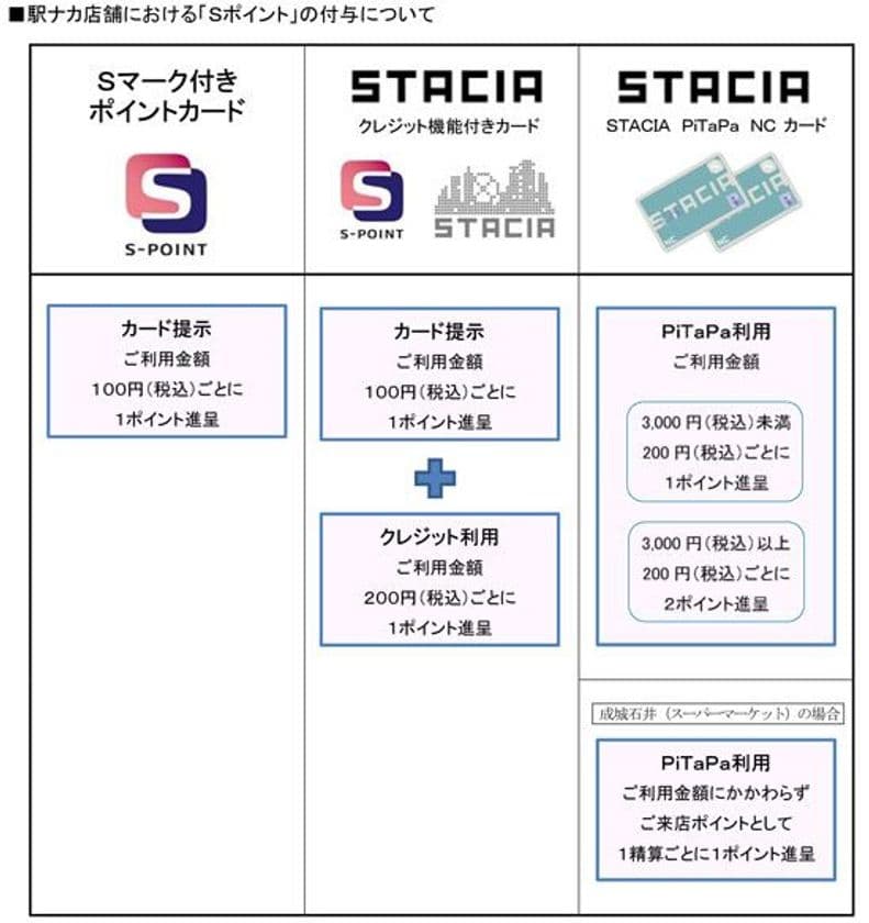 阪急阪神グループ 関西エリア共通ポイント
「Sポイント」サービスが 阪急・阪神・北急の駅ナカ店舗で
ご利用いただけるようになります！
～ 6月11日（月）からスタート ～