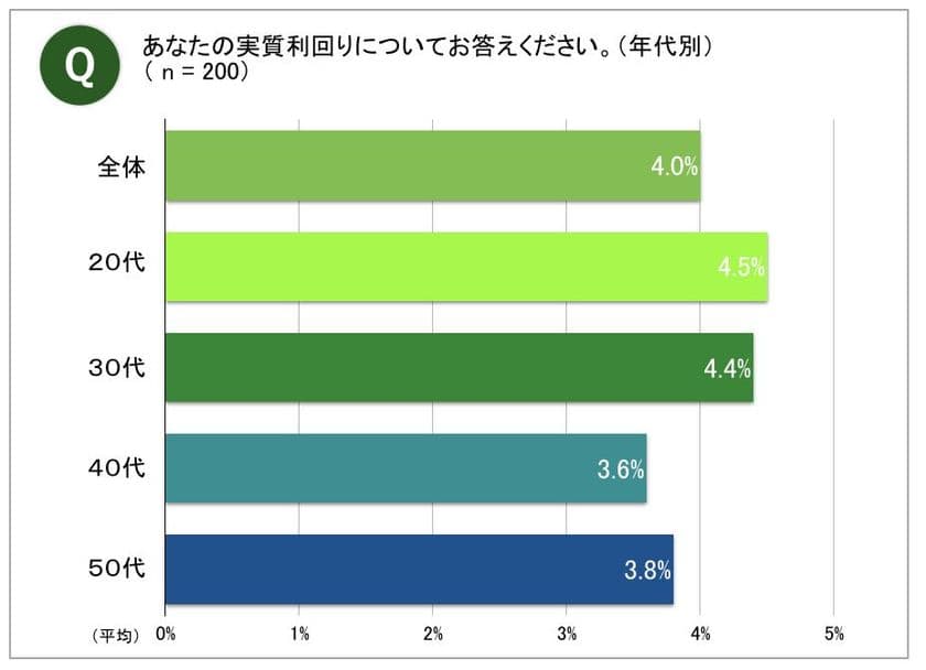 ワンルーム投資の平均利回りは4％、
女性は男性よりもプラス傾向の4.4％　
50代は賃貸経営に不安　保有期間が長い程顕著に　
裾野が広がる不動産投資、その実態は