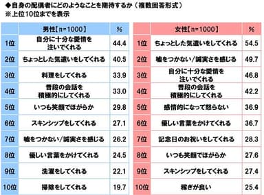 自身の配偶者に期待すること